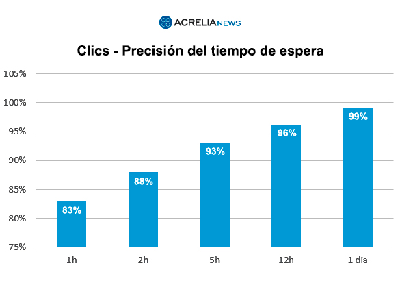 Test A/B por asunto